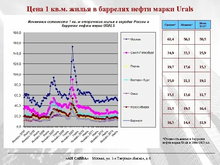 Марки нефти. Российская нефть марки Urals. Нефть марки Urals цена. Динамика цен на нефть Urals.