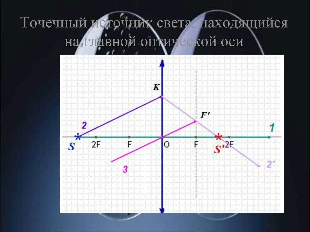 Точечный источник света s расположен. Точечный источник света, находящийся на главной оптической оси. Точечный источник света на главной оптической оси. Точечный источник на главной оптической оси. Точечный источник лежит на главной оптической оси.