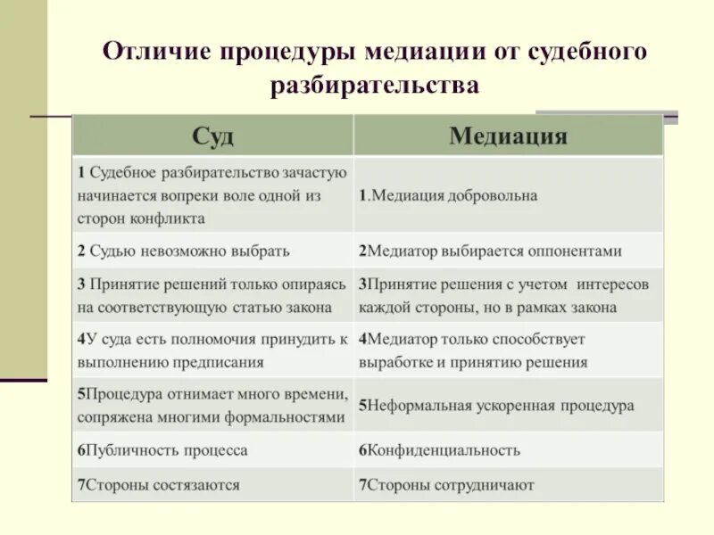 Судебное примирение в судах. Отличия медиации от судебного разбирательства. Отличие медиации от судебного примирения. Различия медиации от судопроизводства. Отличие примирительных процедур от медиации.