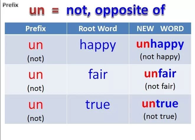 Prefixes im in il. Prefix в английском. Приставка un в английском. Un префикс в английском. Prefixes в английском языке.