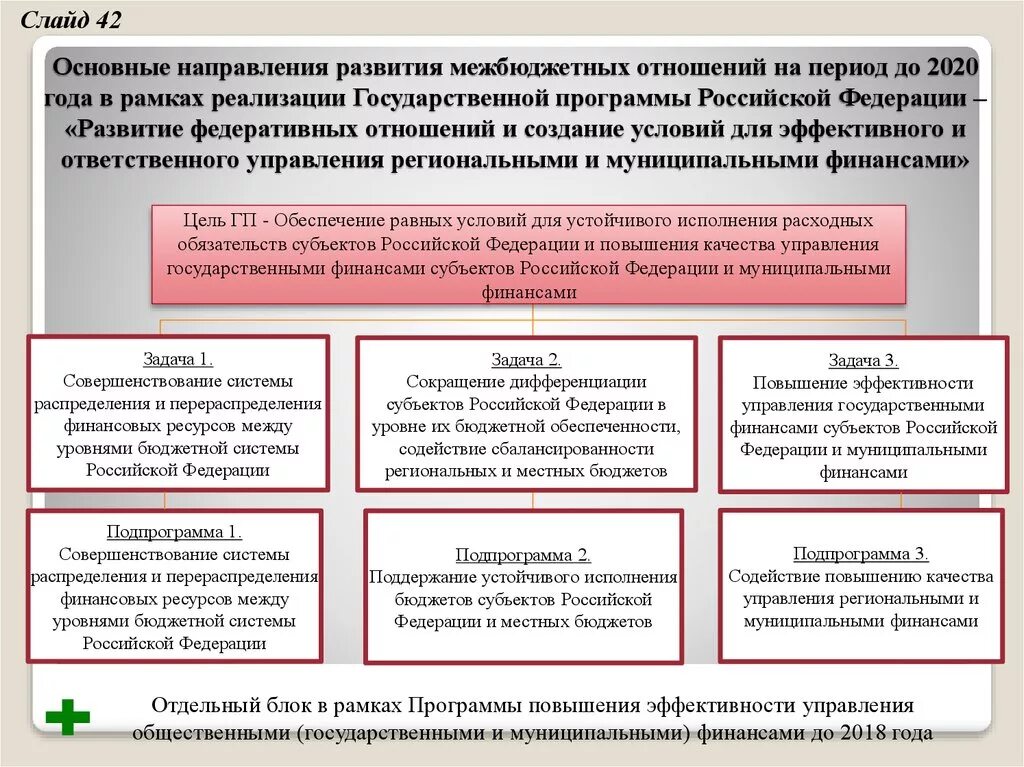 Управление на уровне субъектов рф. Основные направления развития бюджетной системы РФ. Совершенствование межбюджетных отношений. Межбюджетные отношения пример. Межбюджетные отношения цели и задачи.