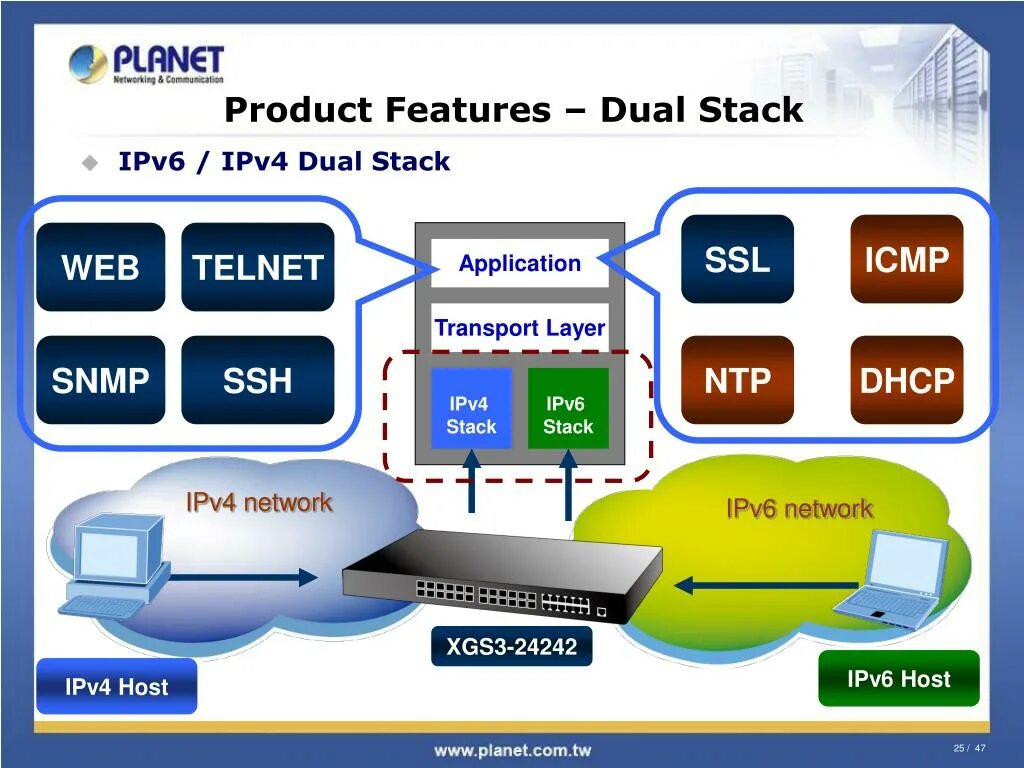 Ipv6 networking. Dual Stack. Протокол Telnet. Двойной стек ipv4 и ipv6. Ipv4 сеть.