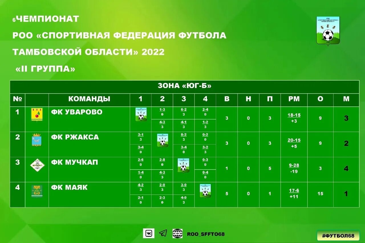 Турнирная таблица по футболу 2023 китай. Чемпионат Тамбовской области по футболу. Тамбовская Федерация футбола. Бласт таблица чемпионата. Футбол Владимирская область вторая группа.