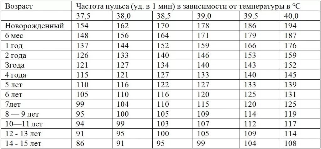 Пульс при температуре 39