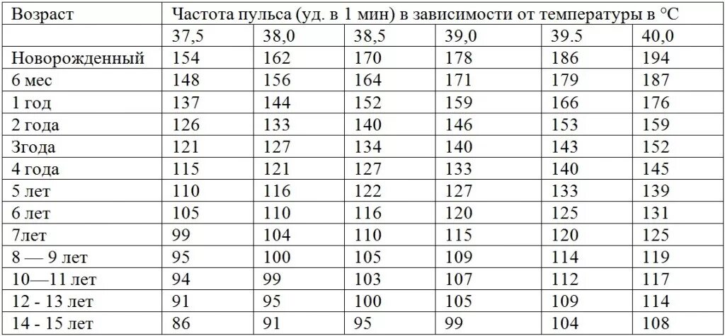 Высокий пульс высокое давление температура. Норма частоты дыхания и пульса у детей. Частота сердечных сокращений у детей по возрастам норма. Частота пульса у детей норма по возрастам таблица. Частота сердечных сокращений в норме у детей таблица.