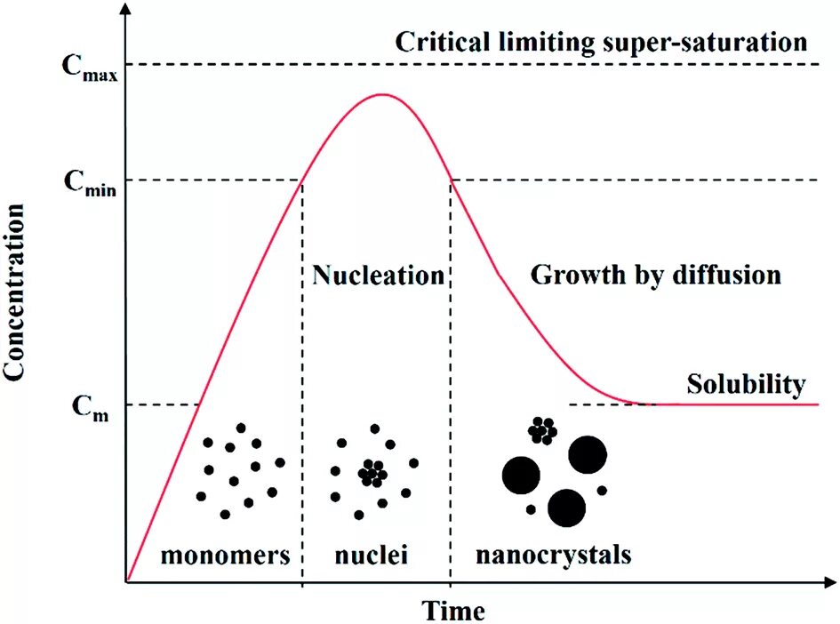 2 b рост. Spectral Nucleus. Optical properties of Semiconductor nanocrystals. Crystallization growth diagram. Crystallization process.