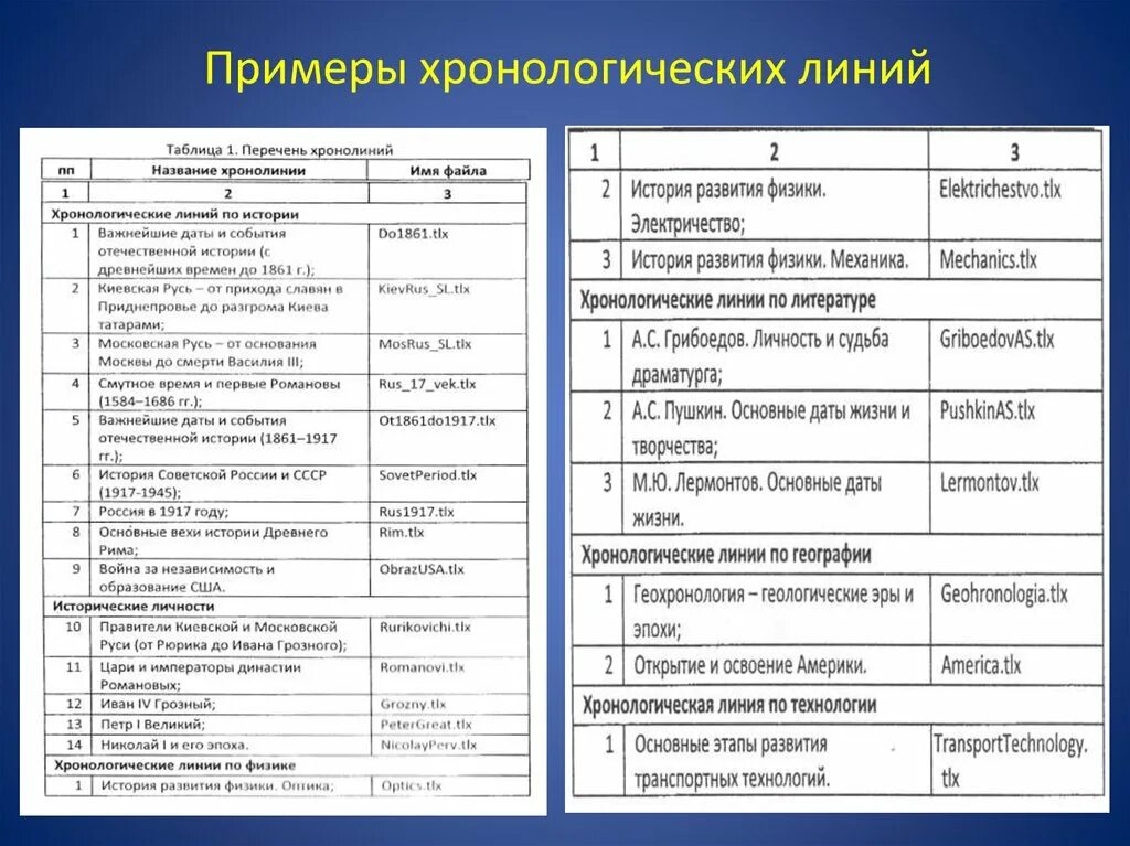 События жизни лермонтова. Грибоедов хронологическая таблица. Хронология жизни Лермонтова таблица. Лермонтов хронологическая таблица творчества. Пример хронологическое.