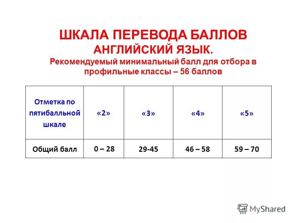 Шкала перевода английского