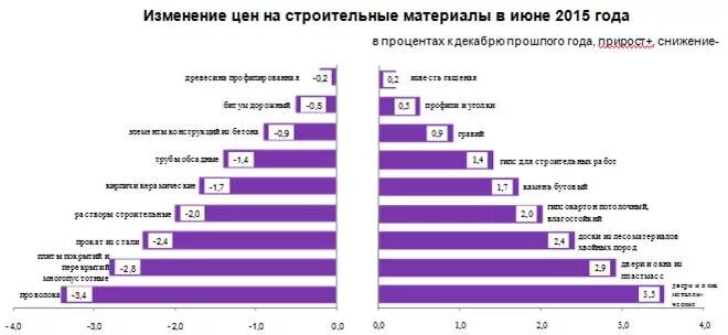 График изменения цен на строительные материалы. Сравнение цен на строительные материалы. Рост стоимости стройматериалов. Динамика цен на строительные материалы. Стройматериалы график