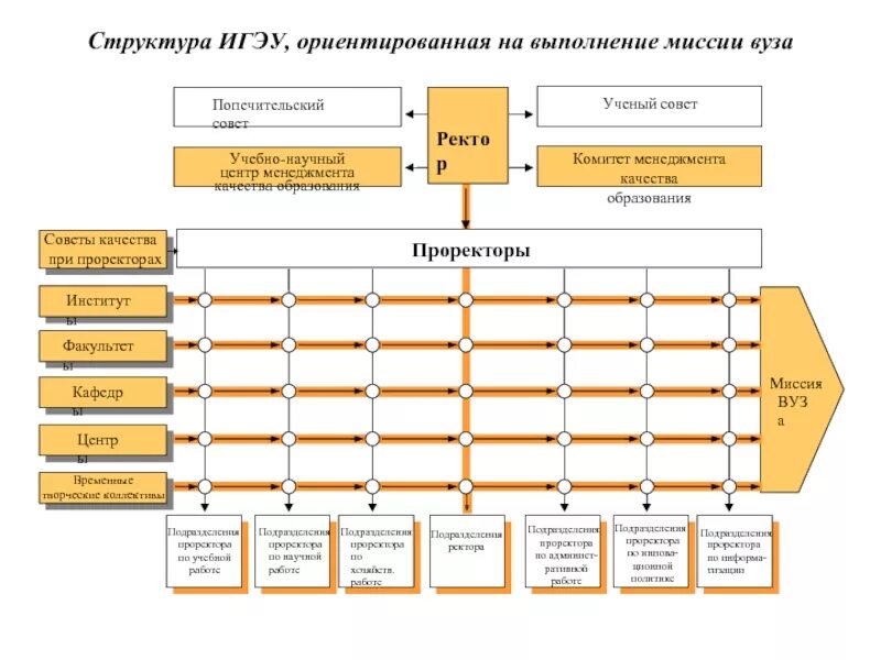 Система управления университетом. Система управления университетом. Система управления университетом. Система управления в учебном заведении. Подсистемы управления университетом.