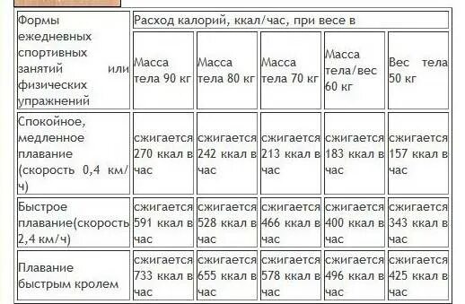 Сколько калорий сжигается при плавании в бассейне