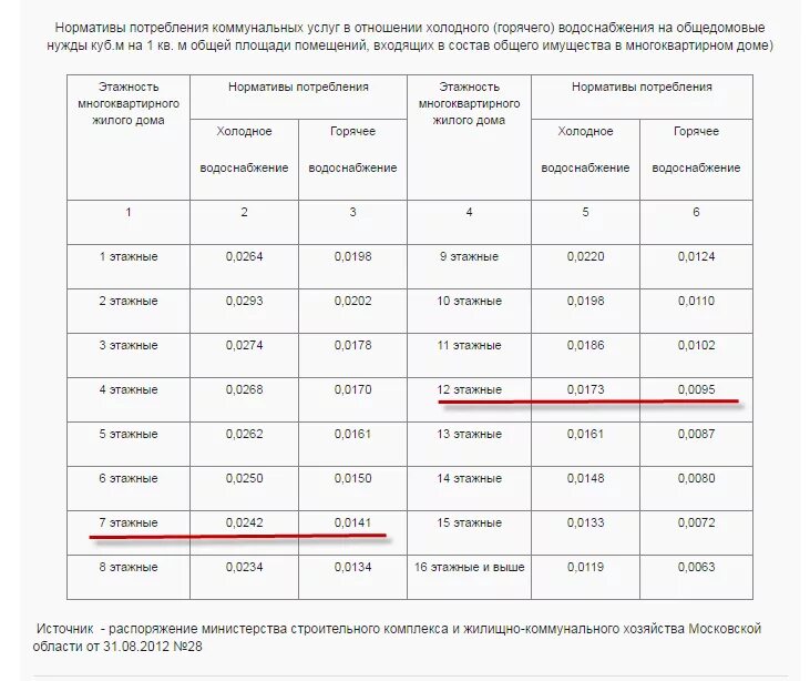 нормы расхода коммунальных услуг на 1 человека. норма потребления коммунальных услуг жкх. норматив потребления одн по электроэнергии. нормативы потребления коммунальных услуг в московской. нормативы оплаты коммунальных услуг.