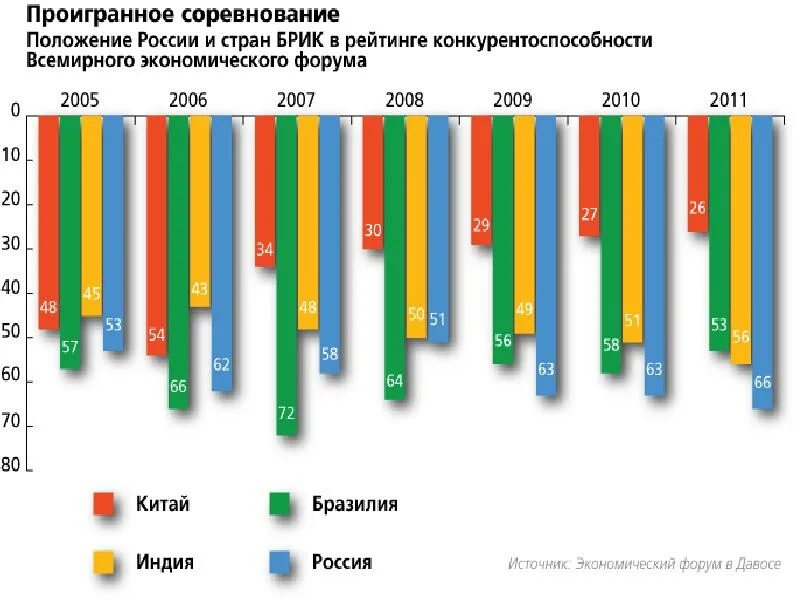 Конкурентоспособность российской экономики. Конкурентоспособность на мировом рынке. Конкурентоспособность Российской экономики на мировом рынке. Экономическое положение страны. Конкурентоспособность на рынке стран.