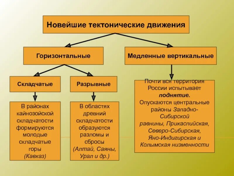 Результаты тектонических движений