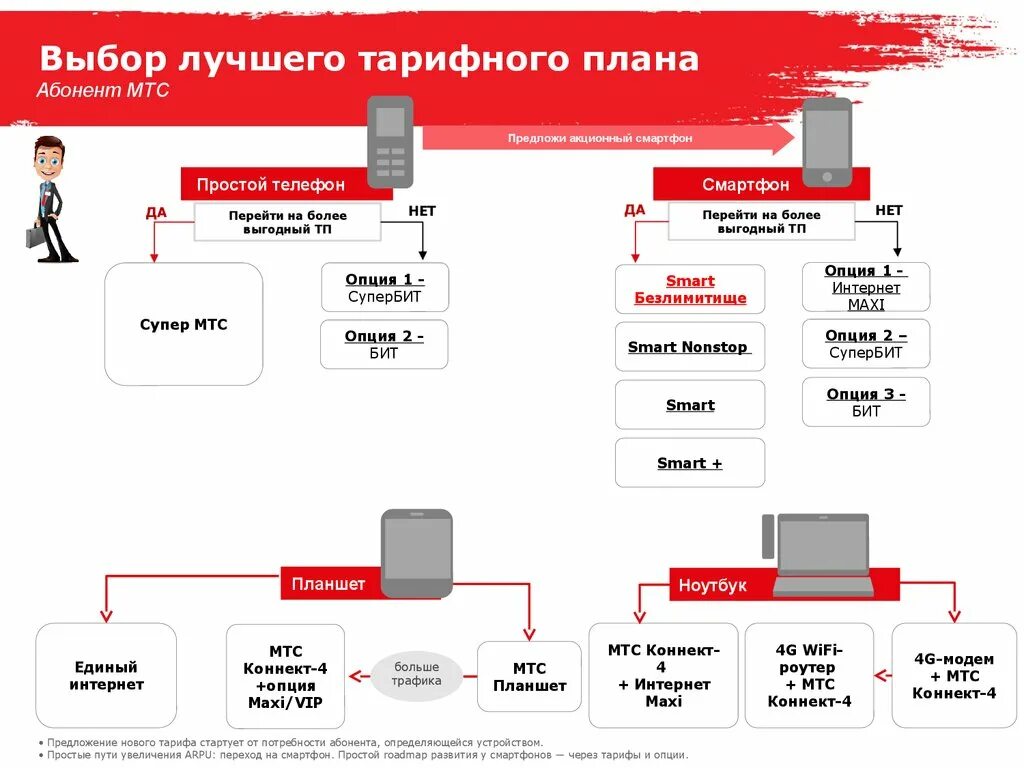 Опция много интернета мтс. МТС презентация. Выбор тарифного плана. Опция «бит» МТС.