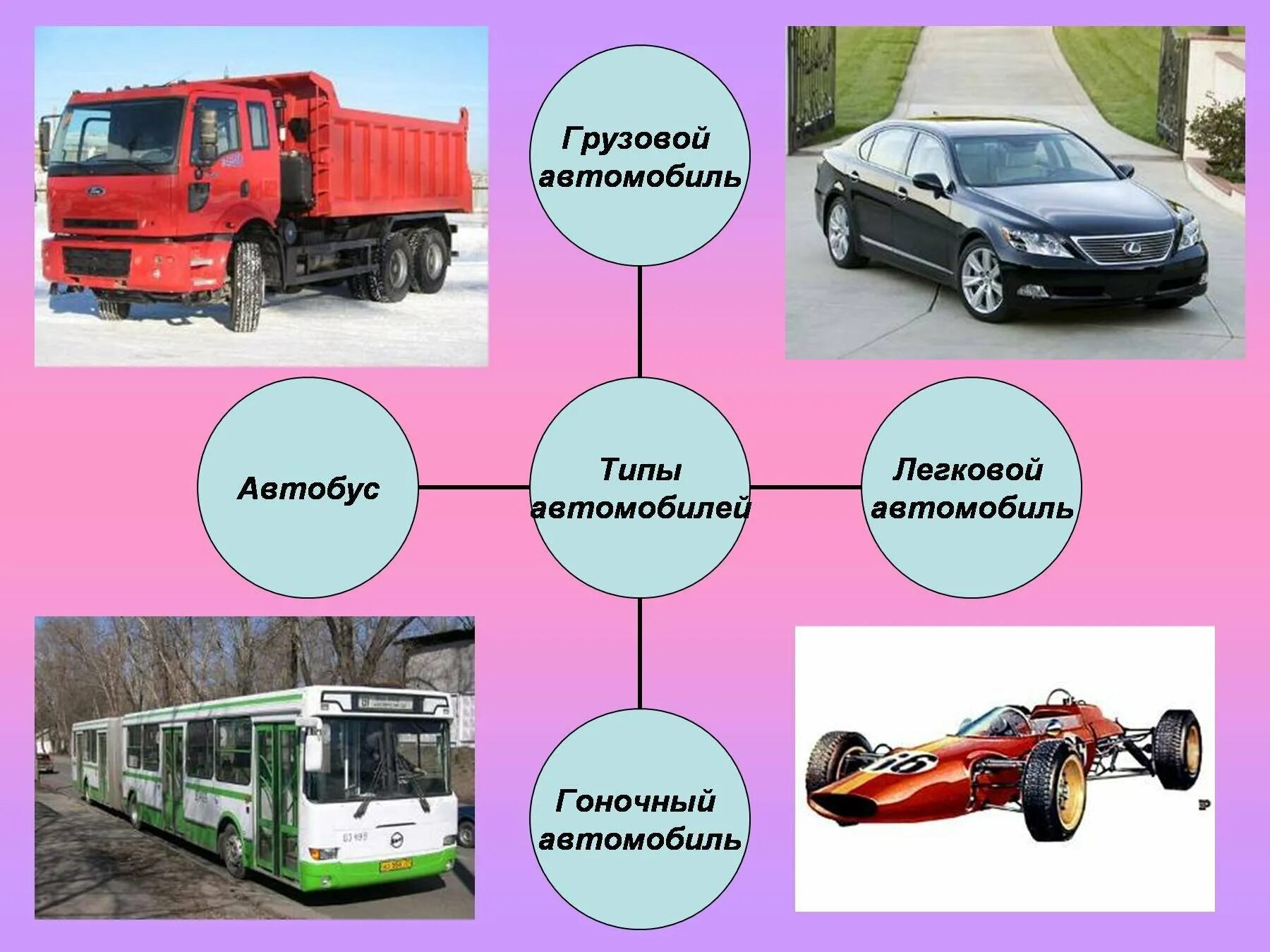 Какое транспортное средство относится к автобусу. Транспорт. Транспорт виды транспорта. Грузовой транспорт для детей. Выты транспортных средств.