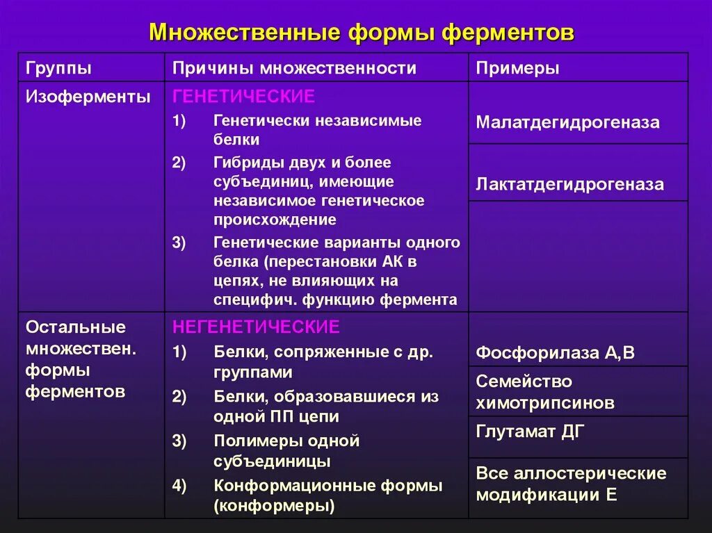 2 группы ферментов. Множественные формы ферментов биохимия. Изоферменты множественные формы ферментов. Множественные молекулярные формы ферментов изоферменты. Множественные молекулярные формы ферментов биохимия.