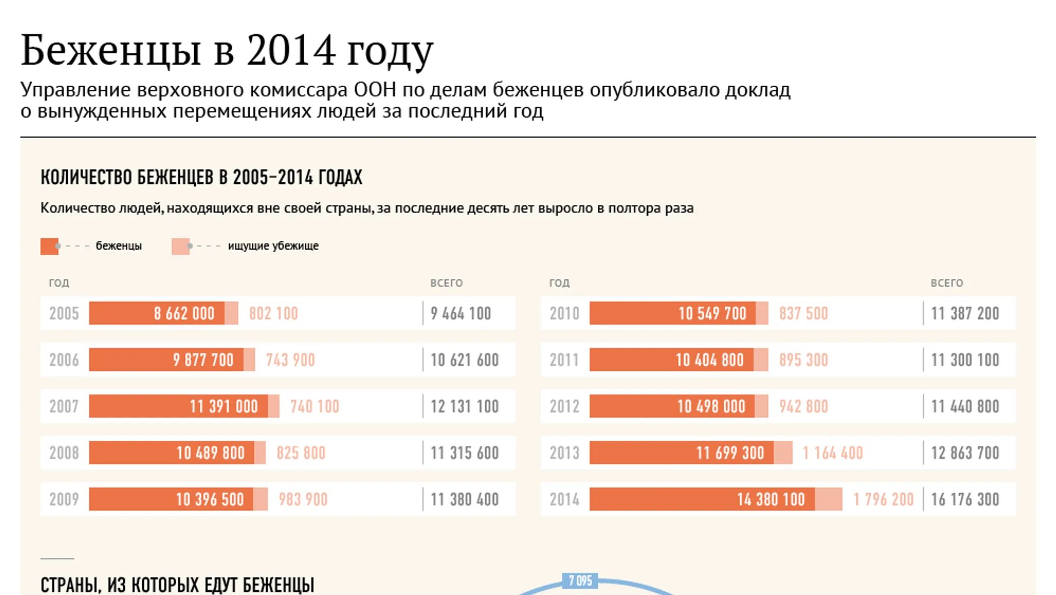 Статистика оон. Численность украинских беженцев. Количество беженцев с Украины 2014-го. Статистика ООН по беженцам из Украины. Беженцы в РФ статистика.