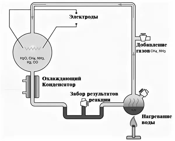 Аппарат миллера. Стэнли Миллер опыт. Схема прибора Миллера. Эксперимент Миллера - Юри. Опыт Стенли Миллера кратко.