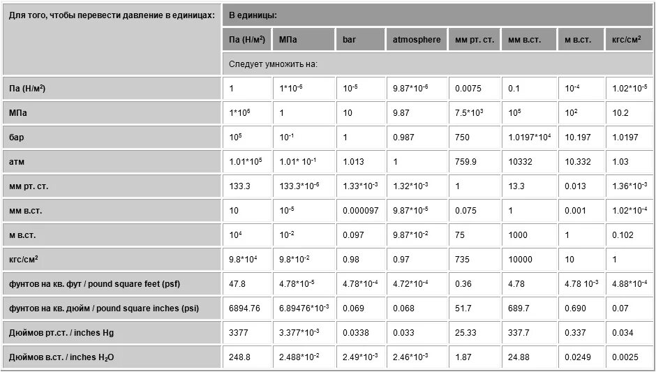 Кг м3 в кн м. 1 1 МПА В кгс/см2. Единицы измерения давления кгс/см2. Переводная таблица единиц измерения давления. 0,001) Кгс/см2.