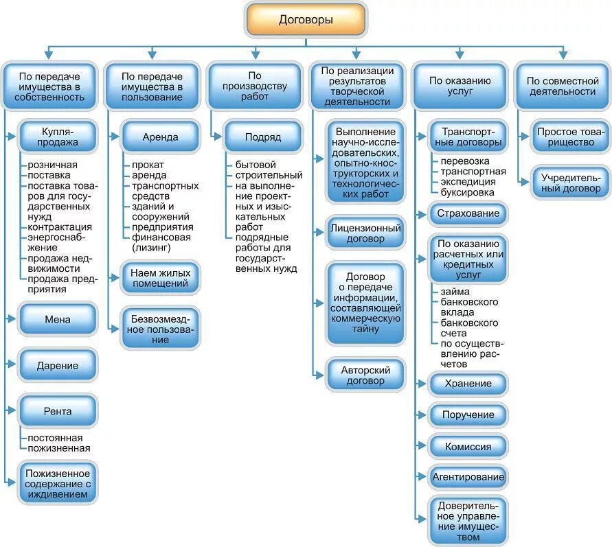 Виды гражданско правовых договоров и примеры. Виды гражданско-правовых договоров схема. Классификация гражданско-правовых договоров таблица. Составьте схему «классификация гражданско-правовых договоров».. Классификация договоров в гражданском праве.