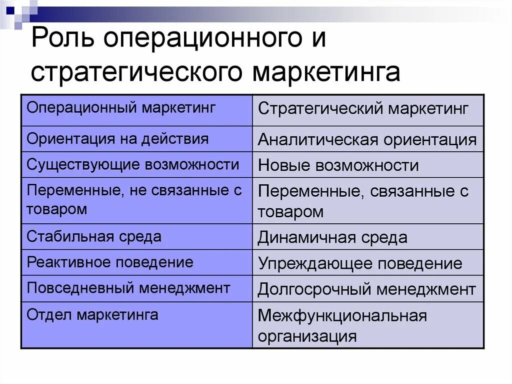 Стратегический маркетинг операционный маркетинг. Операционные стратегии маркетинга. Роль стратегического маркетинга. Роль операционного маркетинга. Стратегические маркетинговые решения