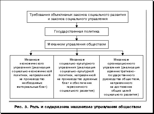 Социальное управление курсовая. Субъекты управления карьерой и их функции:. Отечественный опыт управления социальными процессами. Основные понятия предмет и объект социального управления. Схема управления социальной сферой на примере региона.