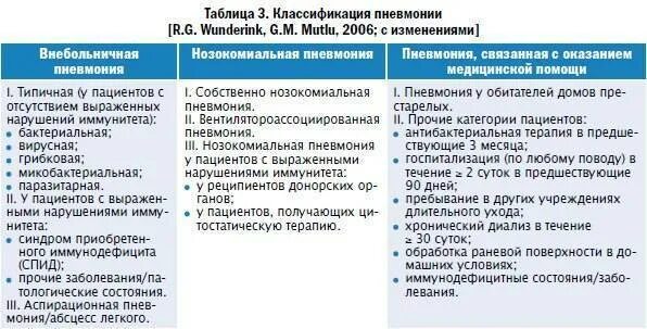 Сегментарная пневмония сколько лечится. Классификация пневмоний пневмония внебольничная. современные классификация внебольничной пневмонии. классификация пневмонии таблица. классификация госпитальной пневмонии.