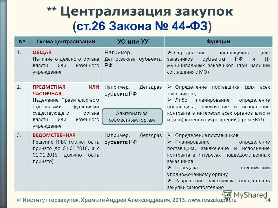 Автономные учреждения по 44. Централизация закупок. Централизованные закупки. Централизованные и децентрализованные закупки. Закупки плюсы и минусы.