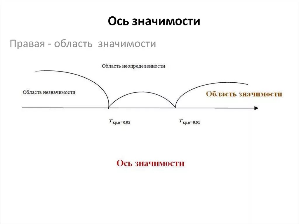 Ось значение 1 класс. Ось значимости. ось зона значимости. ось значимости манна уитни.