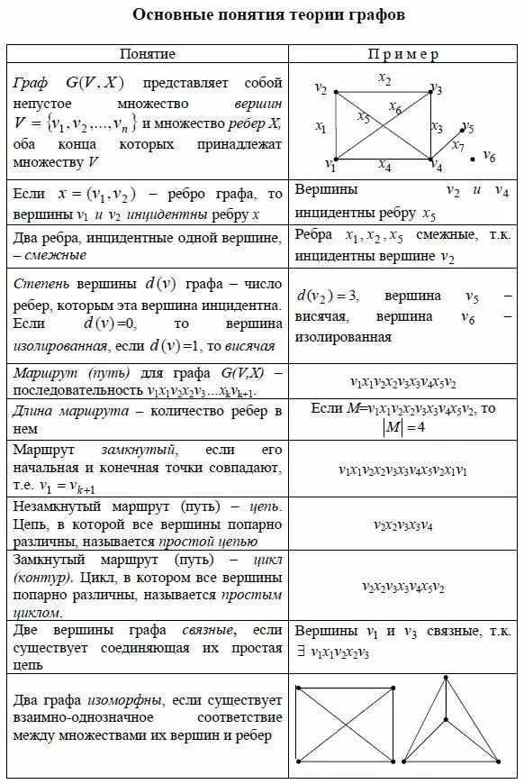 Виды графов и их примеры Структуры данных: деревья, сети, графы, таблицы