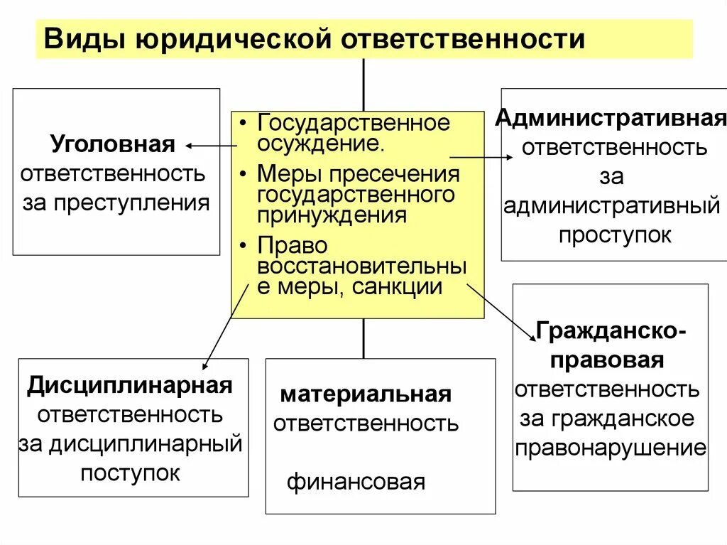 Назовите основные юридические ответственности. Признаки юридической ответственности схема. Юридическая ответственность схема. Понятие юридической ответственности схема. Меры принуждения в форме юридической ответственности.