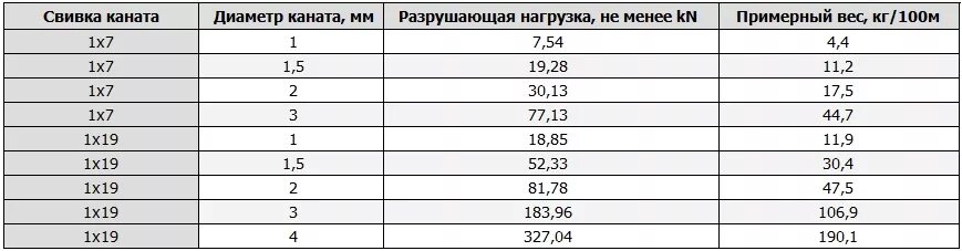 Тросик 1 мм нагрузка. Трос 2 мм нагрузка. Трос стальной 2мм нагрузка. Нагрузка трос 1на 19 3 мм.