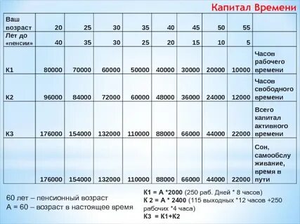 Капитал времени