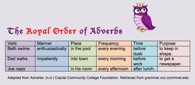 Adverbs order of adverbs. Adverbs of frequency position in a sentence. Time adverbs list. Adverbs правило. Adverbs of manner.
