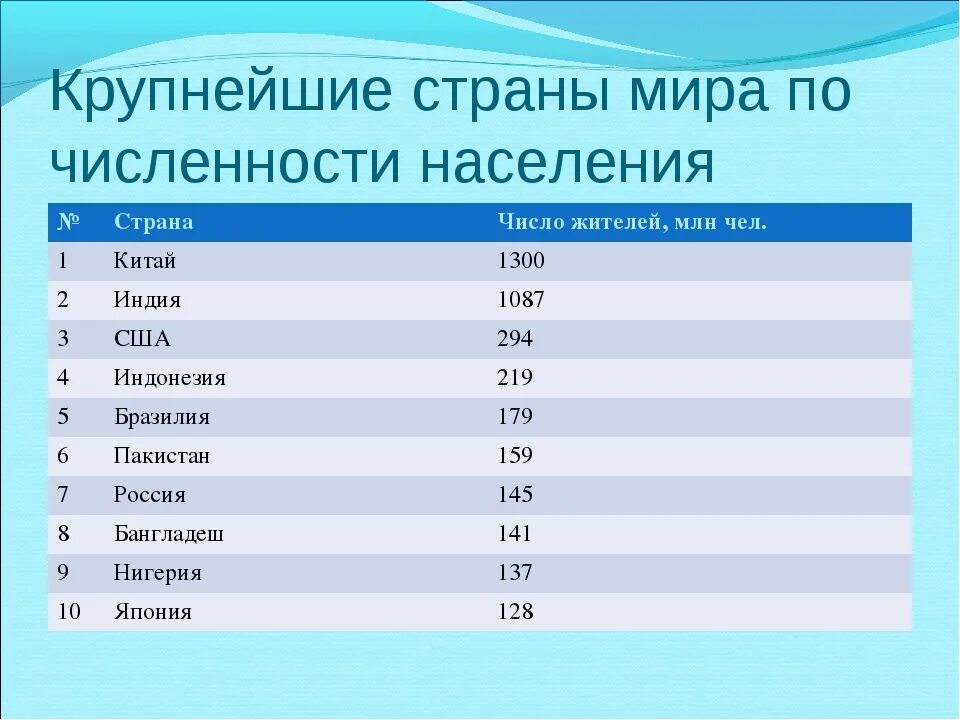 7 главных стран. Крупные страны по численности населения. Крупнейшие страны по численности населения.