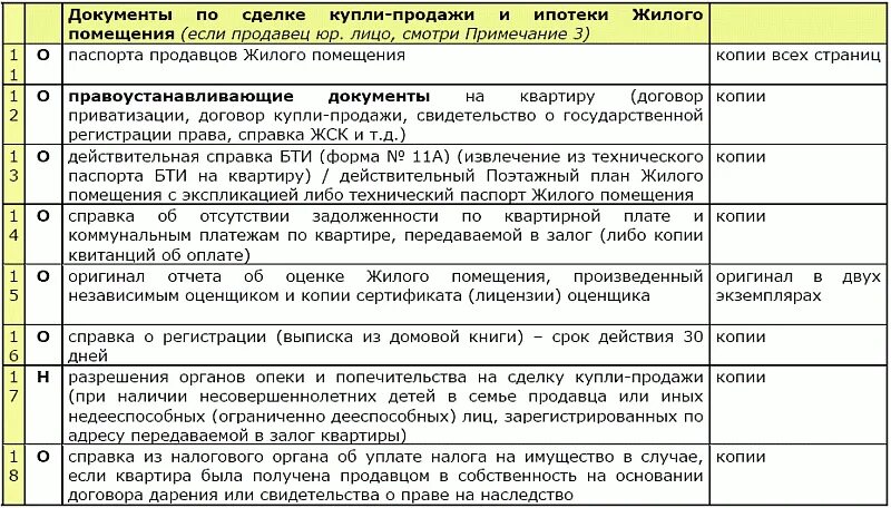 Какие документы нужно предоставить для ипотеки. Список документов от продавца квартиры. Список документов при продаже квартиры. Список документов для купли продажи квартиры. Какие документы нужны для продажи квартиры.