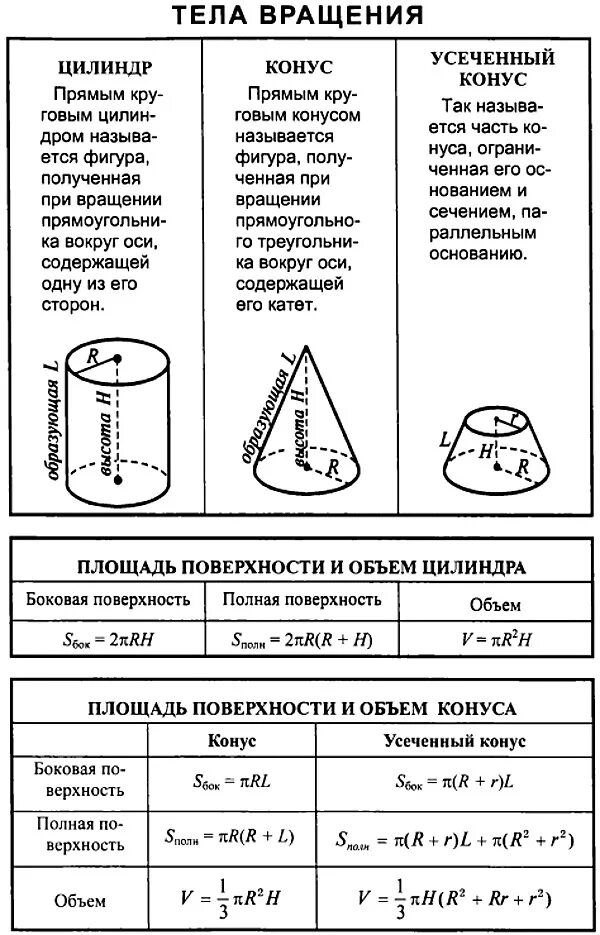 Формула площади конуса и цилиндра. Формулы площади цилиндра конуса шара сферы. Формулы площади поверхности и объема тел вращения. Стереометрия тела вращения формулы. Свойства площади поверхности