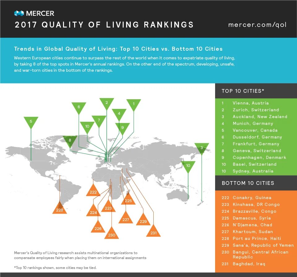 Top world global. Mercer ranking quality of Living. Международной консалтинговой компании Mercer. Методология Mercer. Mercer’s «quality of Living Survey» 2020.