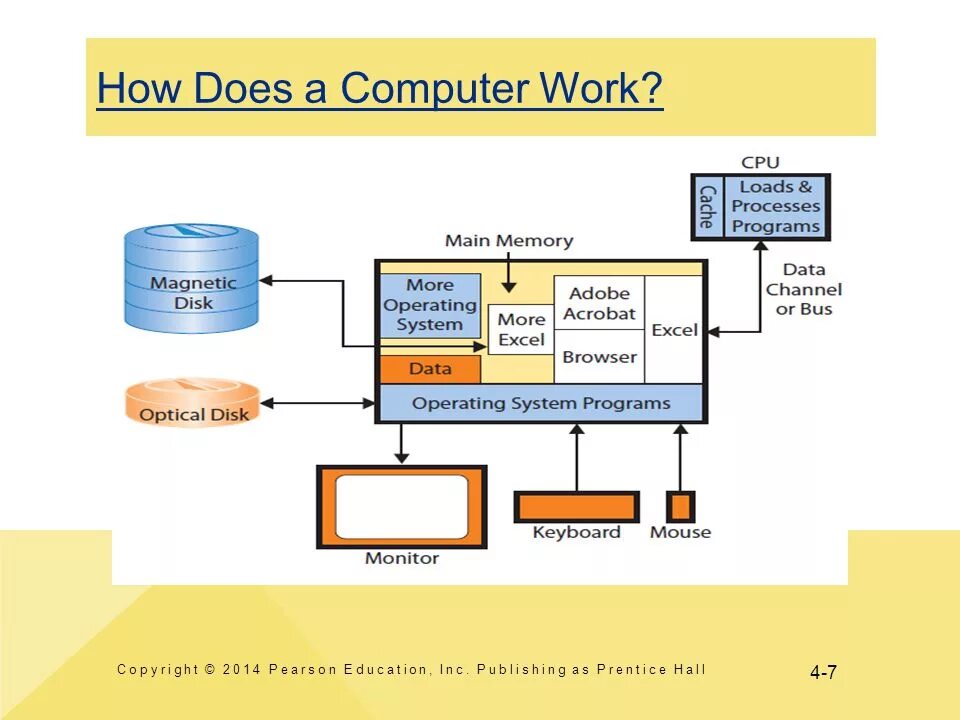 How do computers works. How compiler works. how to work computer. how does computer works. scheme of work.