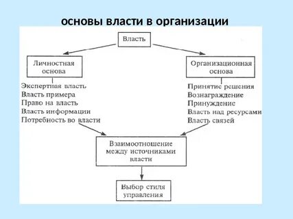 Организационная власть