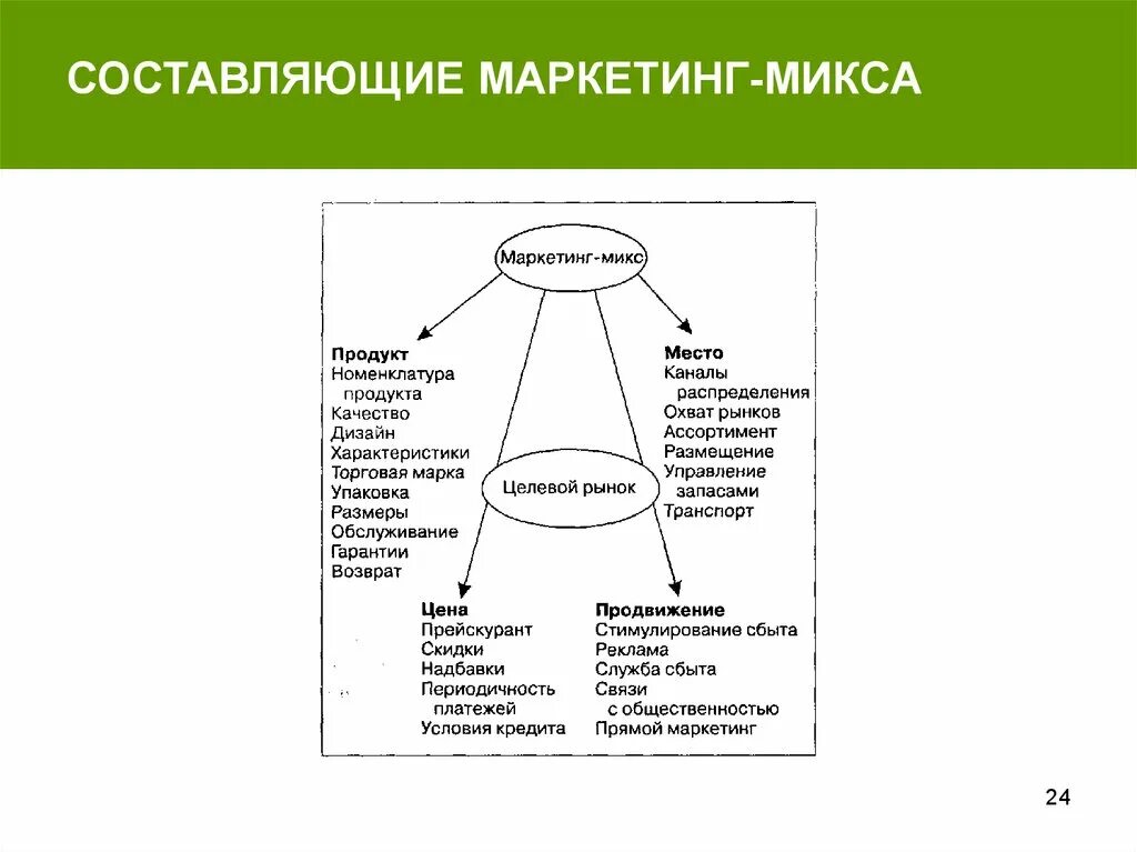 Маркетинг микс включает. Составляющие маркетинг микса. Маркетинг его развитие. Перечислите составляющие маркетинг микс. Составляющие маркетинга-микса согласно т Левитту.