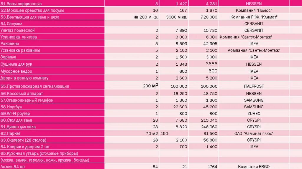 Структура затрат кондитерской. Себестоимость хлеба в мини пекарне 2021. Выручка пекарней. Любимая пекарня орел. Выручка пекарней.