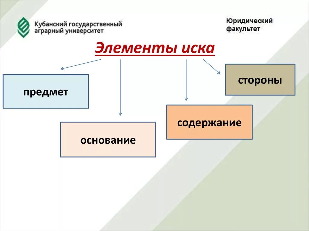 Что называют иском. Элементы иска. Элементы иска в гражданском процессе. Понятие и элементы иска в гражданском процессе. Элементы иска схема.