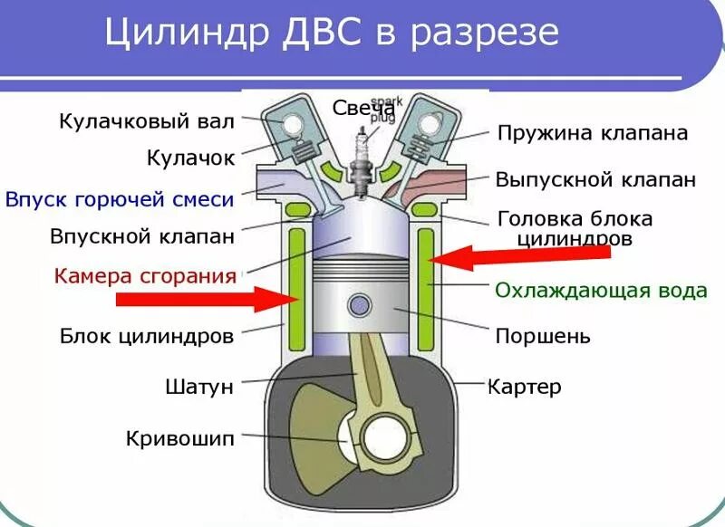 Что находится в цилиндре двигателя. Что находится в цилиндре двигателя
