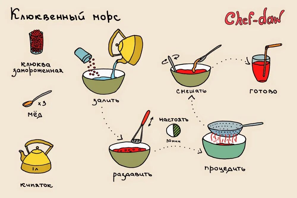 Рецепты Chef DAW напитки. Рецепты в картинках. Рецепты в картинках для детей. Рецепты в картинках пошагово. Идеи простых рецептов