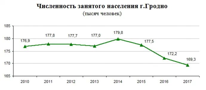 Численность населения гродно. Гродно население. фонд социальной защиты населения гродно. какое население в гродно.