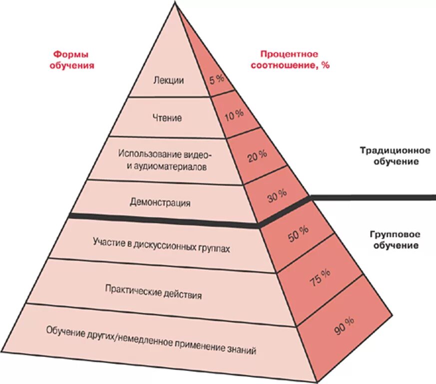 Какая наименее эффективная. Пирамида обучения. Структура общества пирамида. Пирамида профессионализма. Пирамидальная структура.