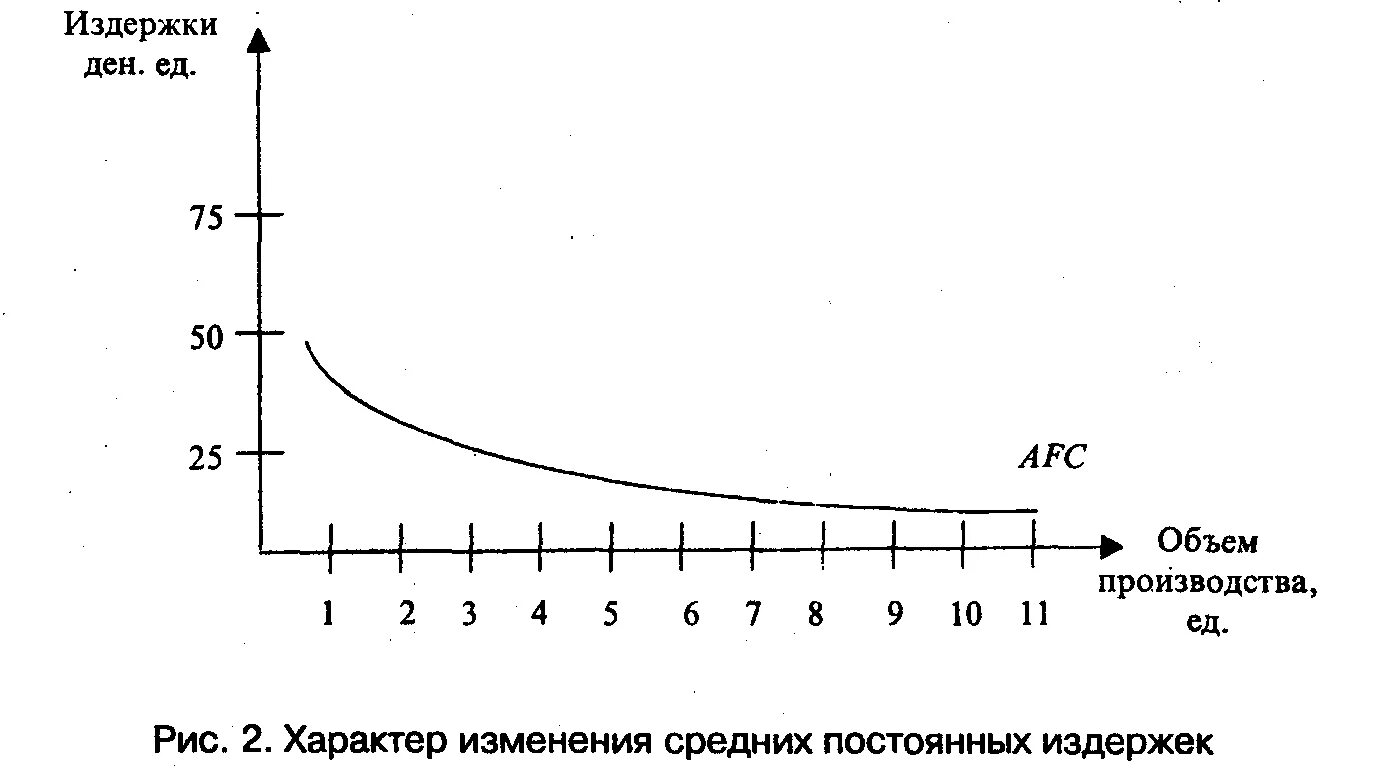 Постоянные издержки график. Зависимость постоянных издержек от объема производства. AFC С ростом объема производства. Постоянных затрат AFC. При изменении объема производства изменятся