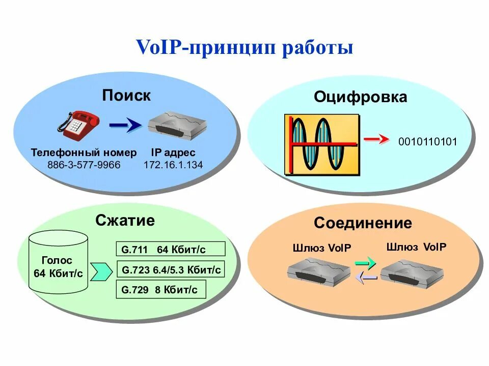 Телефония для чайников. IP-телефония протоколы VOIP. Схема VOIP телефонии. Принцип действия IP телефонии. Схема работы IP телефонии.